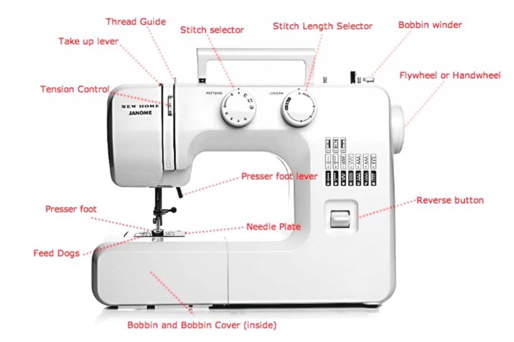 Sewing Machine Anatomy – FineryEmbroidery